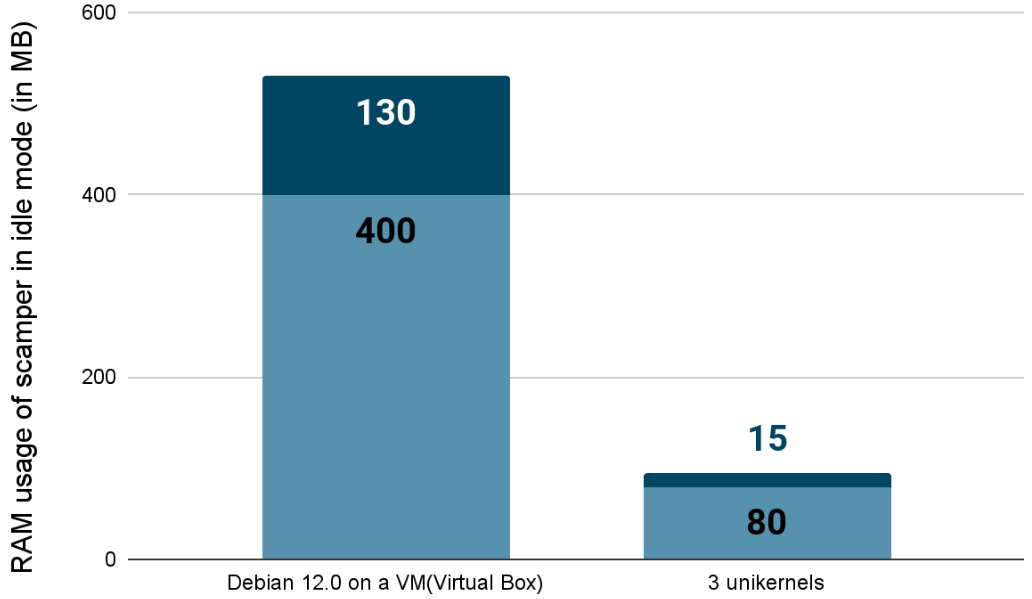 Utilisation de la RAM de mon travail comparée à Debian sur une VM