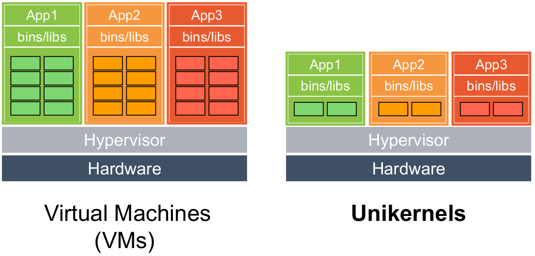 Comparaison entre unikernels et VMs